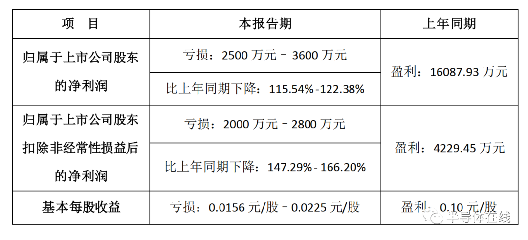 上半年预告出炉！斯达半导、露笑科技等多家半导体公司业绩预增