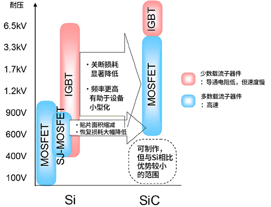 SiC-MOSFET特征及与Si-MOSFET、IGBT的区别